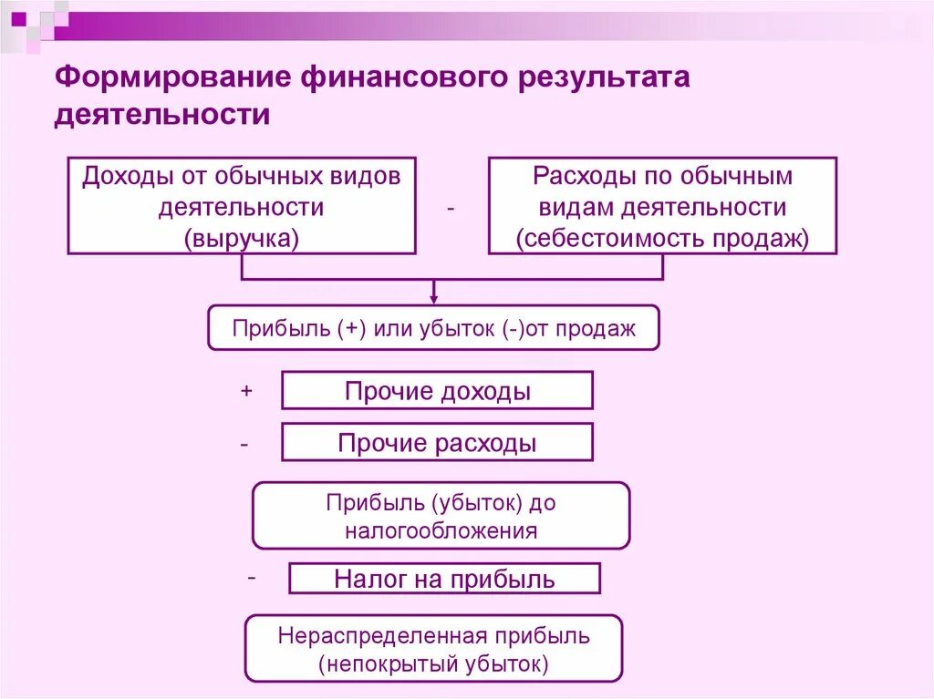 Расходах связанных с обычными видами. 1. Учет финансовых результатов по видам деятельности. Бухгалтерский учет финансовых результатов схема. Финансовый результат от обычных видов деятельности проводки. Доходы обычных видов деятельности.