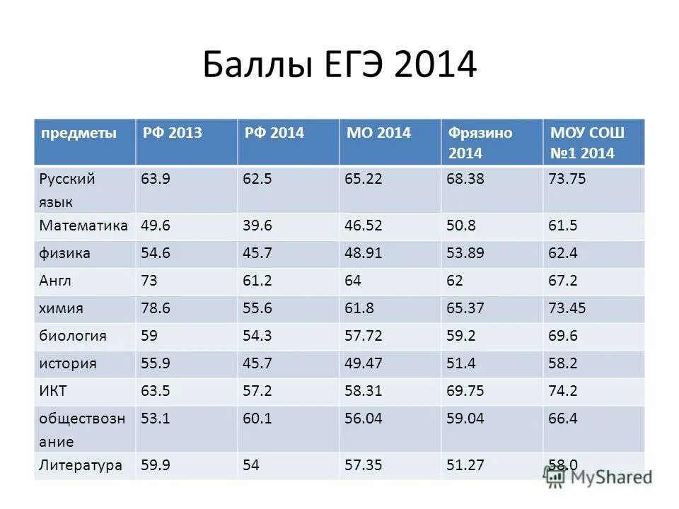 Таблица минимальных баллов огэ. Средние баллы егэ по предметам. Минимальный балл математика. Средний балл егэ литература. Средние баллы егэ.