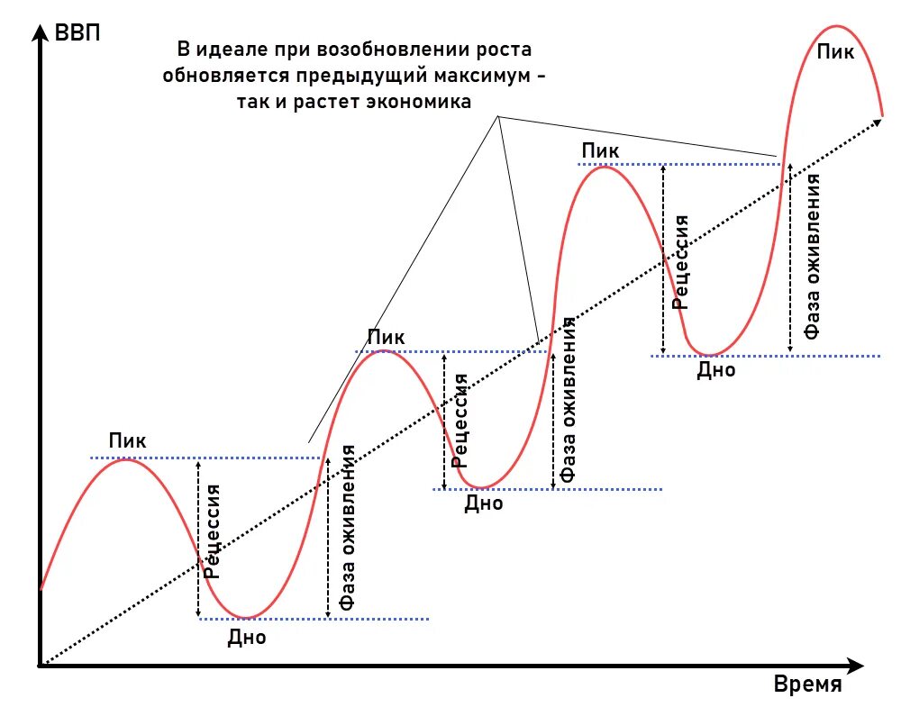 Спад рецессия. Кризис и рецессия. Рецессия в экономике. Кризис (спад, рецессия). Экономический кризис.