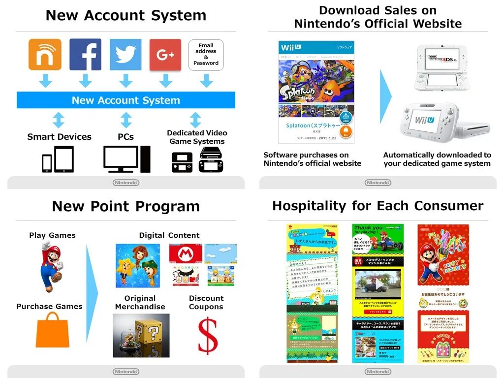 Аккаунт Нинтендо. Нинтендо США. Accounts.Nintendo.com.