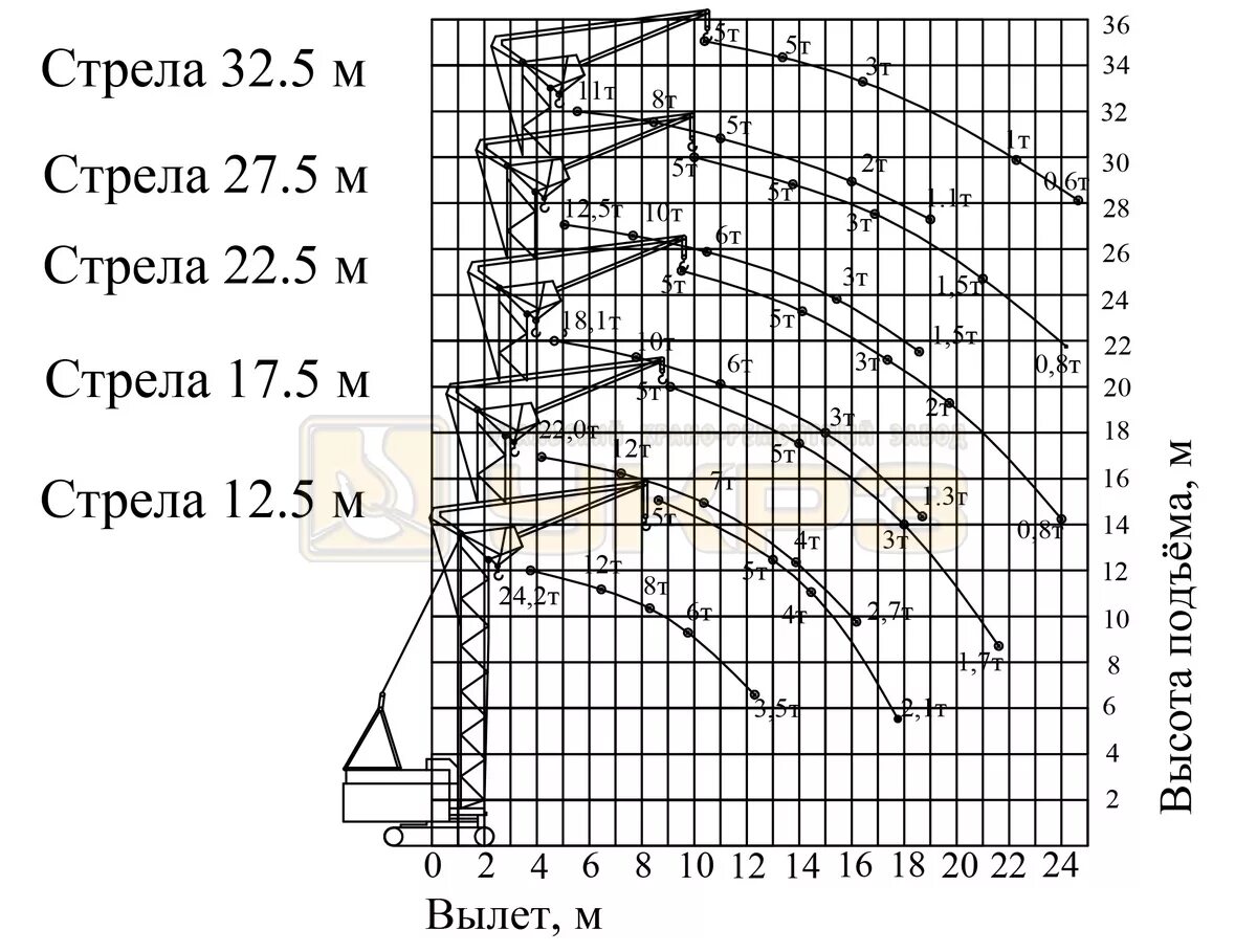 Рдк на украине расшифровка. Грузовысотные характеристики крана РДК 25. График грузоподъемности крана РДК 250. Кран РДК-250-2 технические характеристики. РДК-250 технические характеристики грузовысотные характеристики.