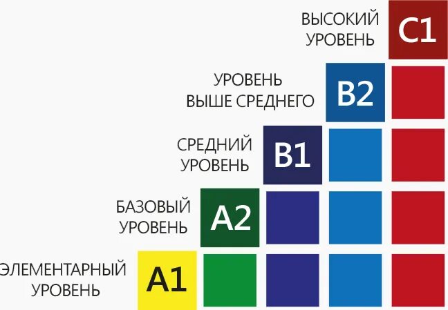 Бесплатные тесты на уровень знаний. Уровни знания казахского языка. Уровни владения казахским языком. Уровни владения языком. КАЗТЕСТ.