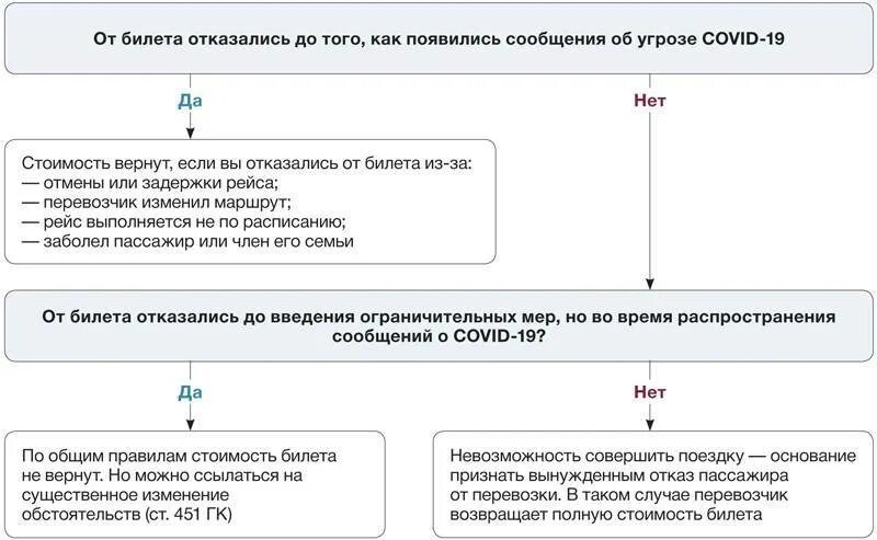 Можно ли переоформить невозвратный билет. Возможен ли возврат невозвратных авиабилетов. Невозвратные билеты на самолет как вернуть деньги за билет. Можно ли вернуть авиабилеты. Можно ли вернуть деньги за невозвратные авиабилеты.