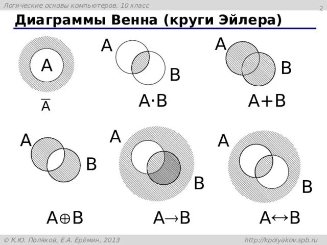 На рисунке изображена диаграмма эйлера. Круги эйлера венна. диаграмма эйлера-венна 3 класс. диаграммы венна круги эйлера. графическое изображение множеств на диаграммах эйлера-венна.