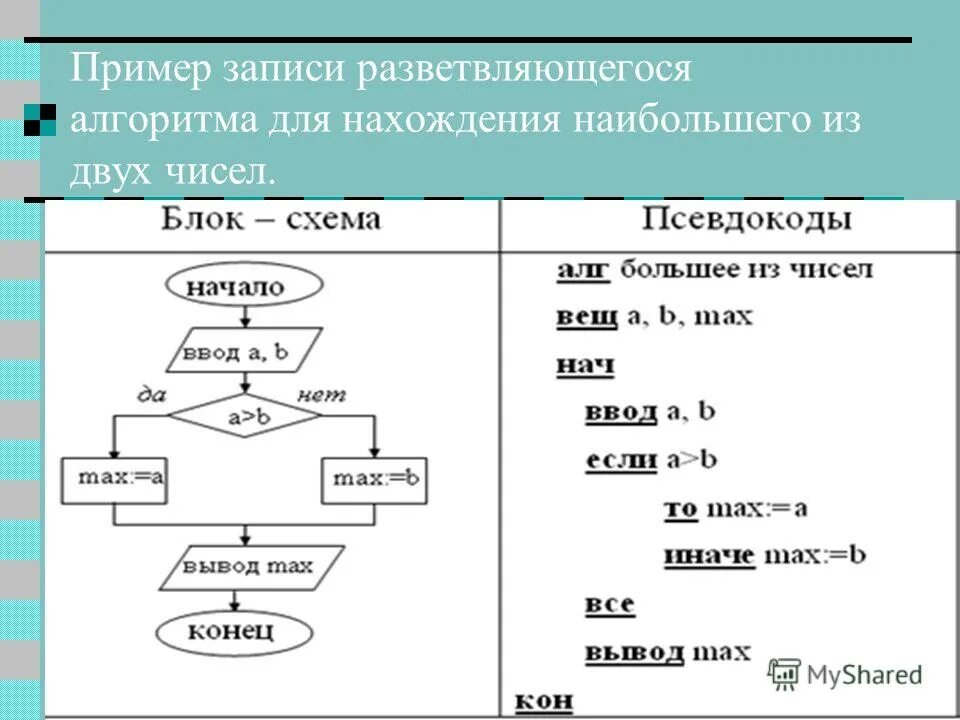 Алгоритм записан на языке. Блок-схема алгоритм на алгоритмическом языке. Блок схема программы на алгоритмическом языке пример. Запись блок схем на алгоритмическом языке. Алгоритм на алгоритмическом языке примеры.