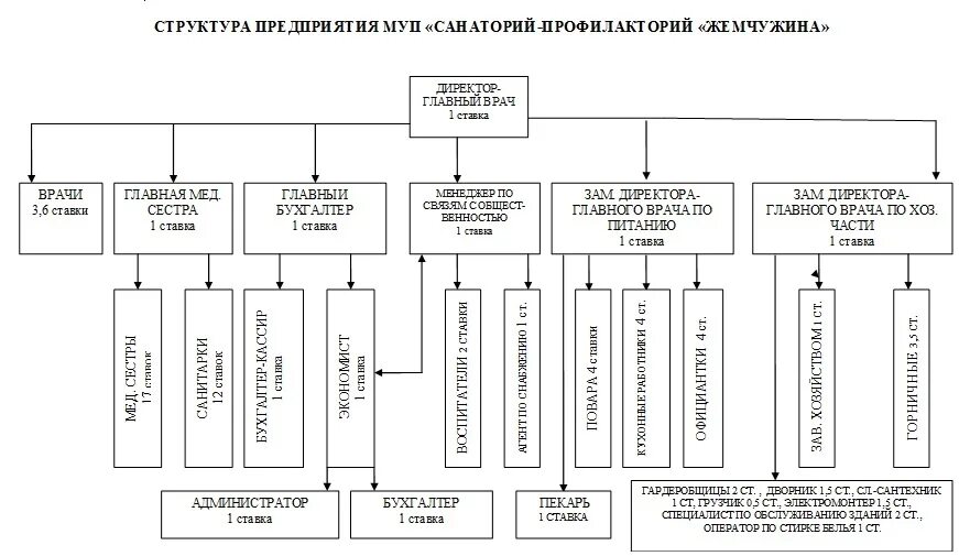 Структура службы номерного фонда. Структура управления санатория схема. структура санатория профилактория. орг структура санатория. структура управления санаторием.