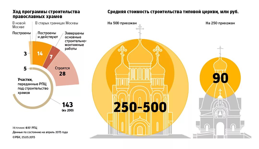 Сколько православный храмов в Росси. Сколько стоит построить храм. Количество православных храмов. Построение церкви. Сколько стоит православных