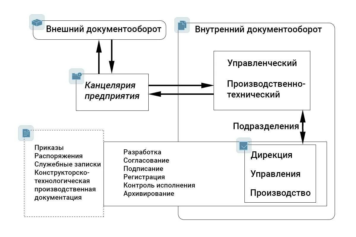 Схема внутреннего электронного документооборота. Схема документооборота в организации. Схема движения документов внутри организации. Внутренний документооборот в организации пример схема.