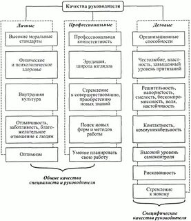 Профессионально важные качества руководителя