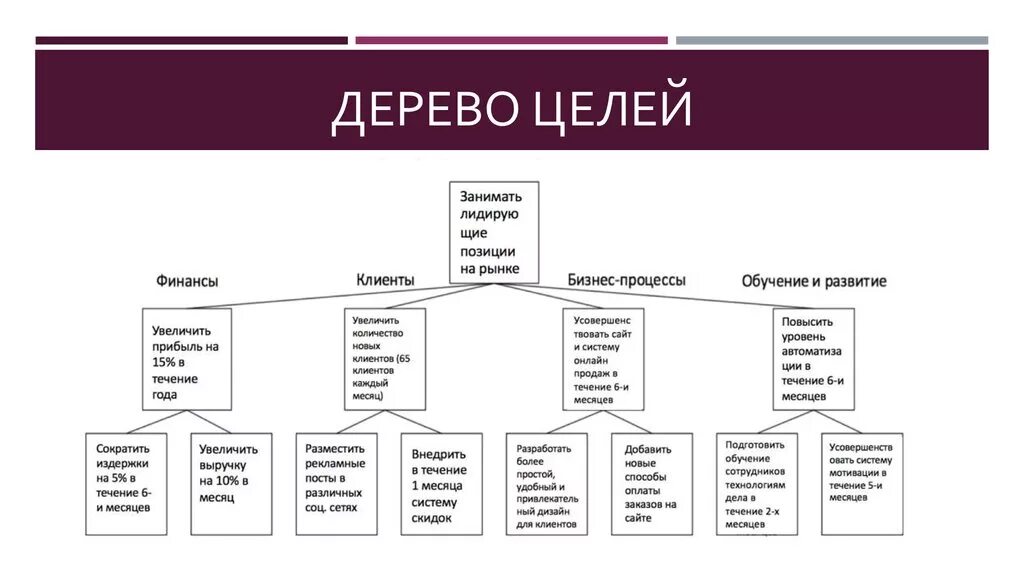 Дай готовые примеры. Дерево целей гостиницы пример. Постройте дерево целей гостиничного предприятия.. Построение дерева целей в гостинице. Пример дерева целей гостиничного предприятия.