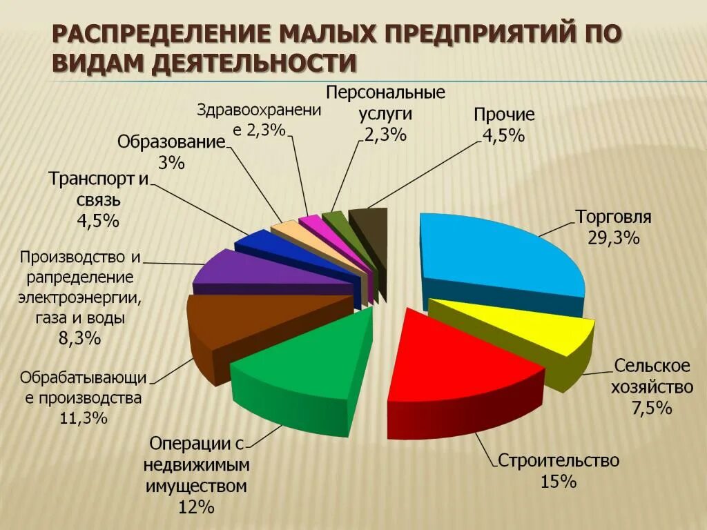 Отраслевые организации россии. Малый бизнес виды деятельности. Структура малых предприятий. Структура малого и среднего бизнеса в России. Виды деятельности малых предприятий.