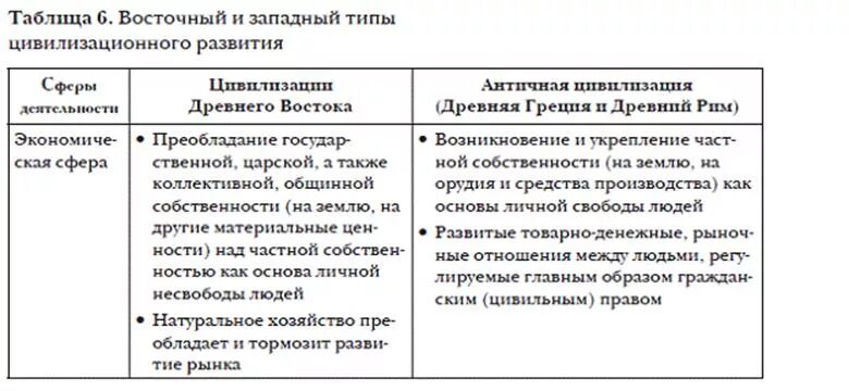 Анализ древности. Цивилизации древнего Востока и античной цивилизации. Сравнительная таблица цивилизации древнего Востока. Древние цивилизации Востока и античности таблица. Таблица основные характеристики восточных и античных цивилизаций.