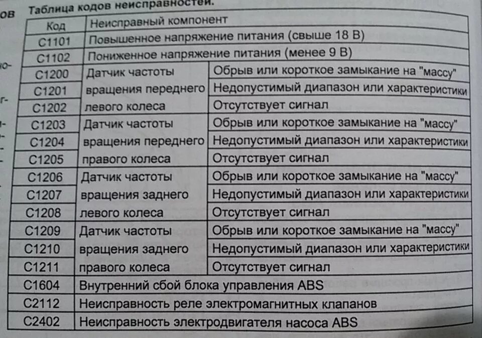 Неисправную abs
