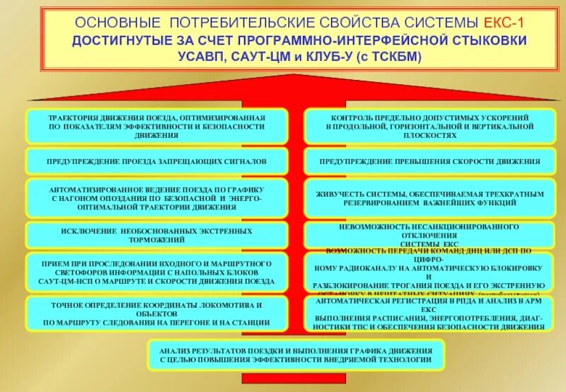 Принципы безопасности движения. Системы обеспечения безопасности движения поездов. Основные принципы обеспечения безопасности движения поездов. Совершенствование систем обеспечения безопасности движения поездов. Комплексная система обеспечения безопасности движения.