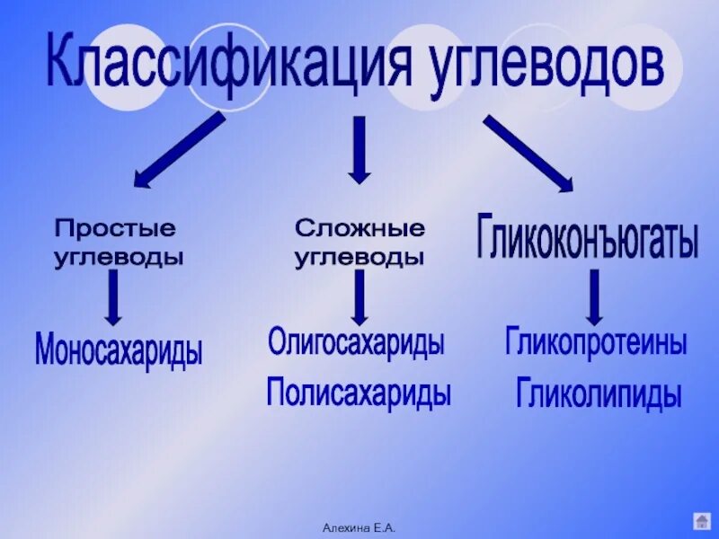 Углеводы урок 10 класс. Классификация углеводов. Презентация по химии на тему углеводы. Презентация: классификация углеводов химия. Углеводы презентация 10 класс.