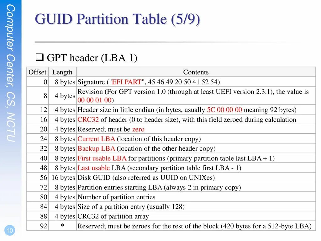 Таблица разделов guid. Структура GPT. Guid Partition Table. ID разделов GPT. Rest guid