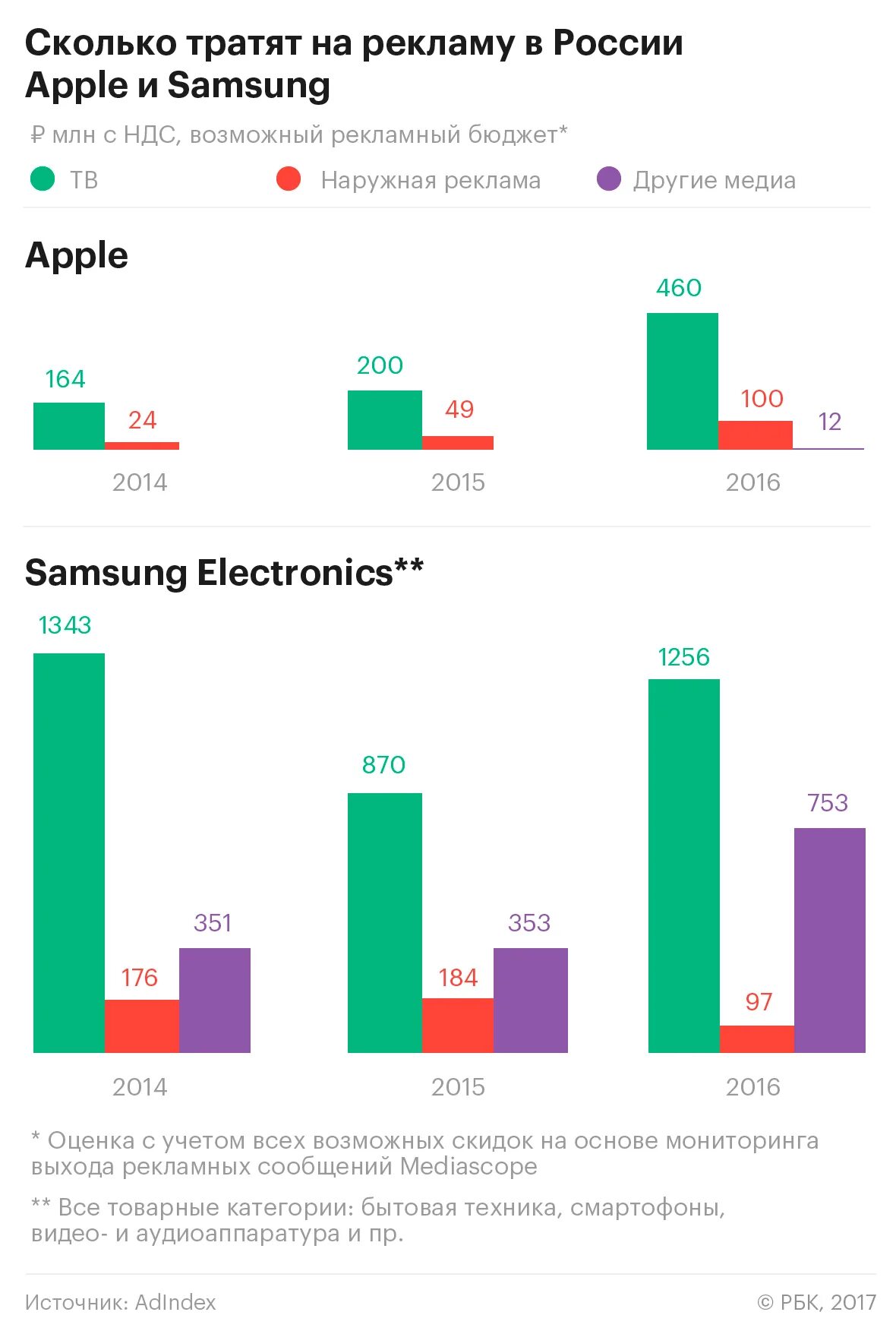 Сколько компании тратят на рекламу. Траты на рекламу Apple и Samsung. Сколько Apple тратит на рекламу. Сколько тратить на рекламу.