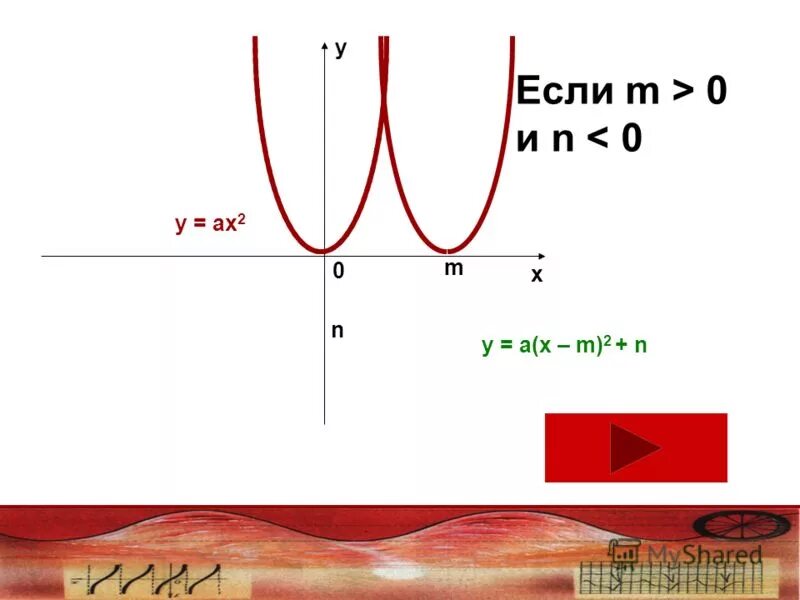 Графики функций у = Ах^2 +n и у = а ( х –m)^2. У = А(Х – M) 2 + N. У = А ( Х –M)^2. (X-M) M>0 график.