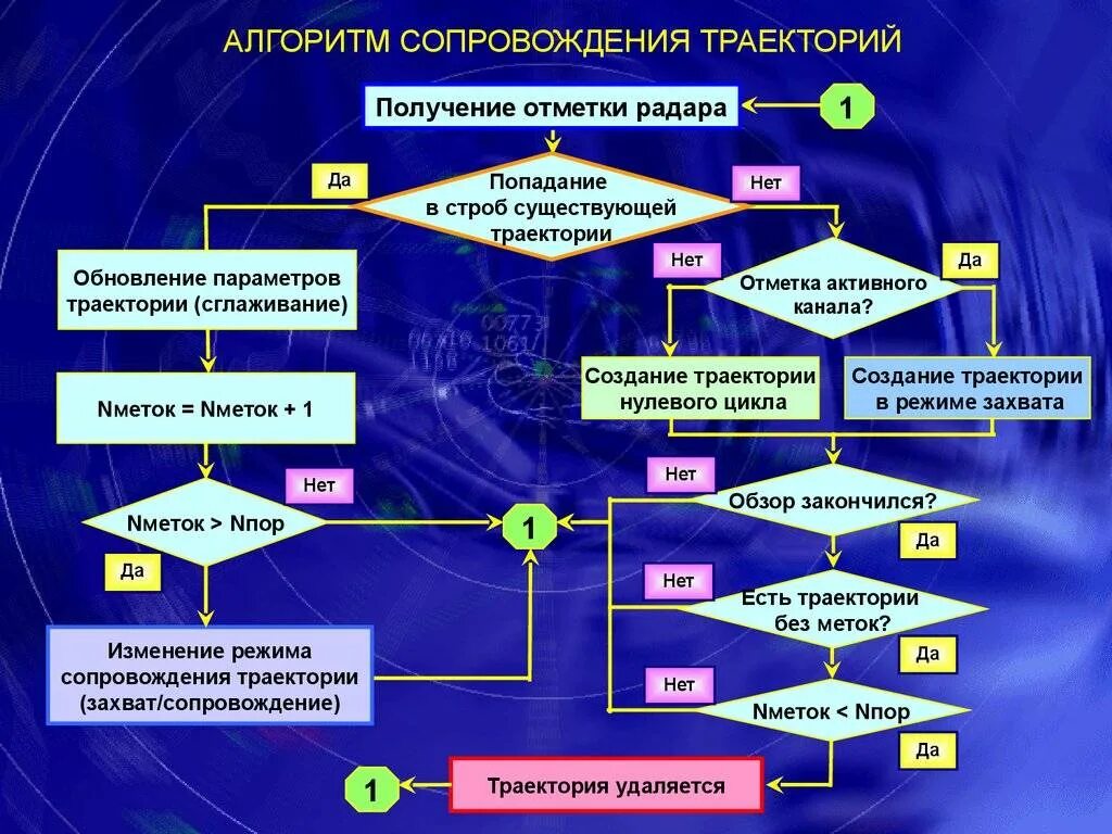 Алгоритм отношения. Алго. Алгоритм. Алгоритмы сопровождения по. Алгоритм сопровождают траекторию.