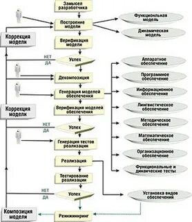 Корректировка модели