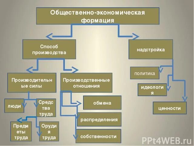 Общественно-экономическая формация. Общественного экономичяеская формация. Социально экономические формации. Общественное экологическое формация.