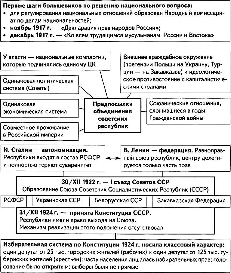 Национальные отношения в ссср. Таблица образование СССР Национальная политика. Образование СССР Национальная политика в 1920-е гг схема. Образование СССР таблица 10 класс. Национальная политика СССР (1920- Е гг.) таблица.