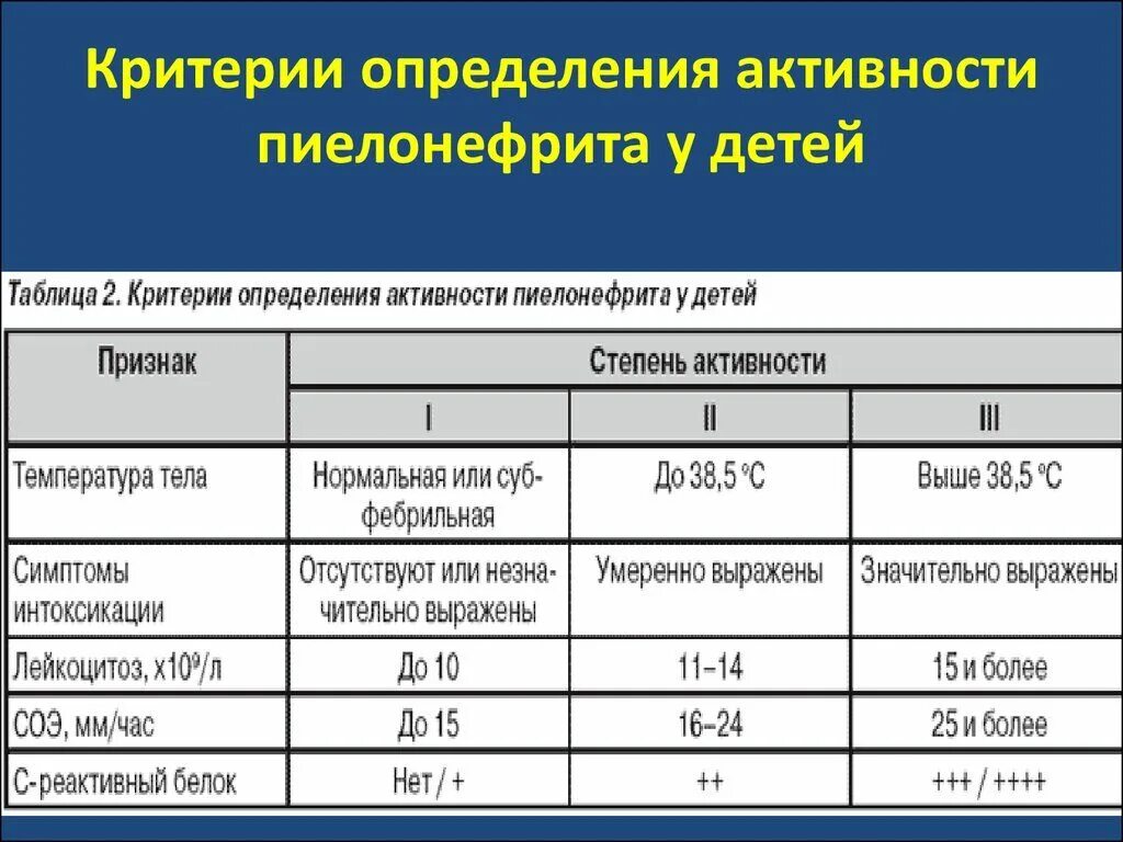 Степени тяжести хронического пиелонефрита. Клинические проявления пиелонефрита у детей. Критерии пиелонефрита у детей. Критерии активности пиелонефрита.