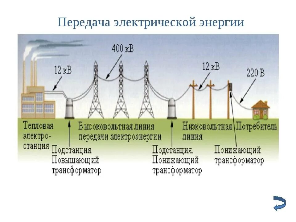 Системы преобразования энергии. Передача электрической энергии трансформатор. Передача электроэнергии трансформатор физика. Схема передачи электроэнергии трансформатор. Схема передачи и распределения электроэнергии трансформатора.