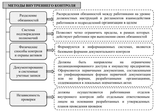 Методика внутреннего контроля