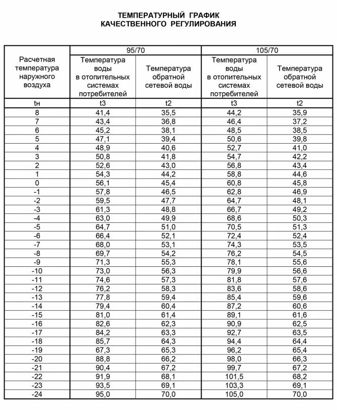 Температурный график для системы отопления многоквартирного дома. Температурный график системы отопления 95-70 таблица. Температурный график 130-70 для системы отопления. Температурный график отопления 90/70. Показания тепловые сети ростов на дону