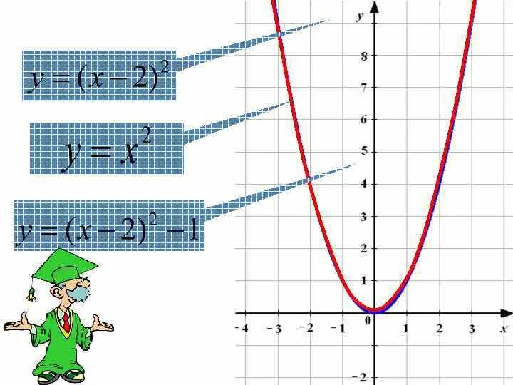 Рисунок функции x = y. Функция y=x. Графики функций y=x. Y X 2 график функции. Построить график у 0 5х 1