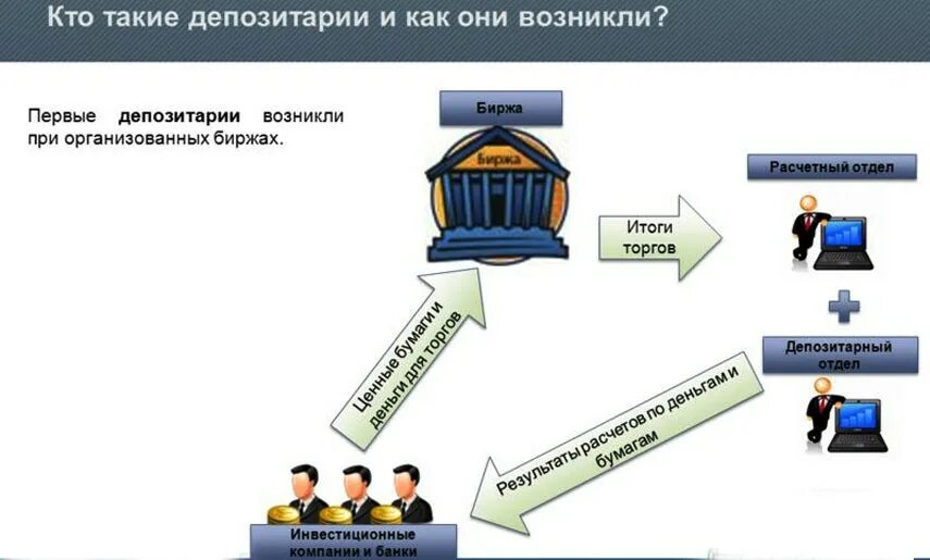 Схема брокер депозитарий. Депозитарная деятельность. Депозитарий биржи. Схема работы депозитария.