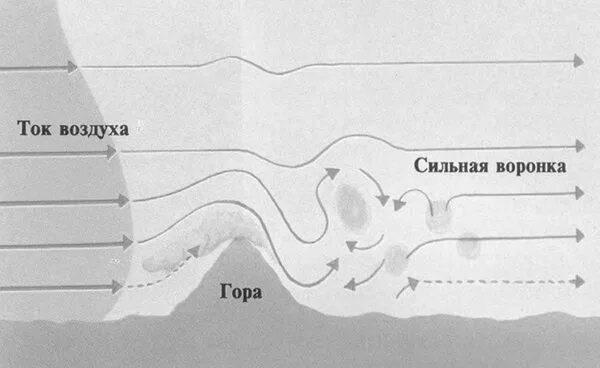 Турбулентность простыми словами. Турбулентность. Воздушная яма. Зона турбулентности. Турбулентность и воздушные ямы.