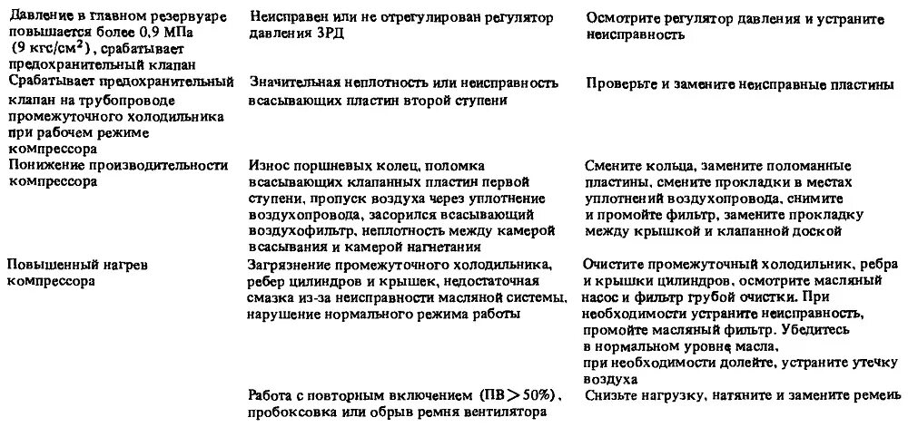 Основные неисправности компрессора. Неисправности предохранительного клапана на тепловозе. Дефекты компрессора тормозного. Неисправности компрессора тормозов. Причина неисправности компрессора