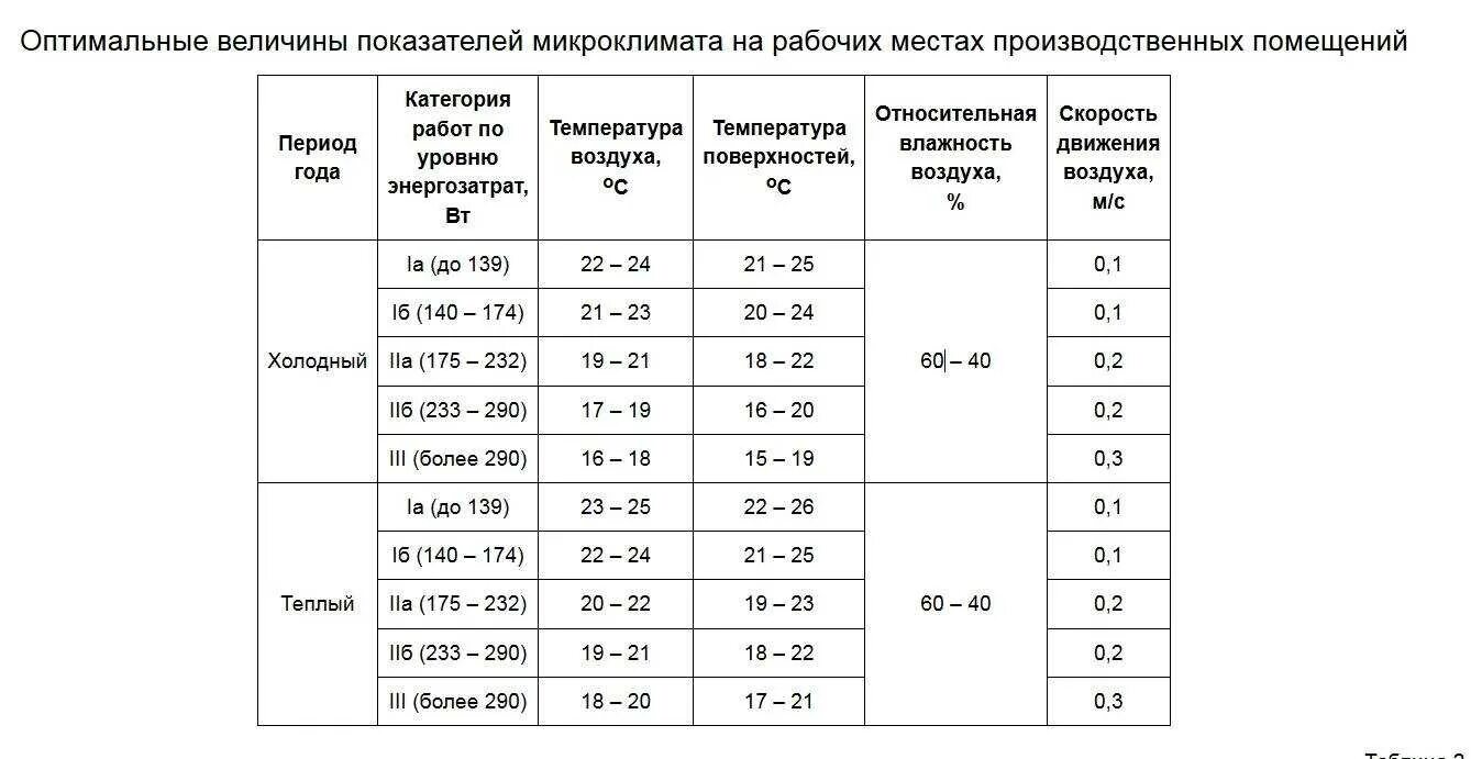 При какой температуре работает хом. Температурный режим в производственных помещениях. Нормы микроклимата производственных помещений. Нормы температуры на рабочем месте в офисе. Температура воздуха в рабочем помещении норма.