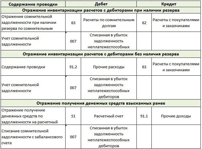 Кредиты банка отражаются. Отражена дебиторская задолженность проводка. Учет дебиторской задолженности проводки таблица. Списание безнадежной задолженности бухгалтерские проводки. Списать дебиторскую задолженность проводки.