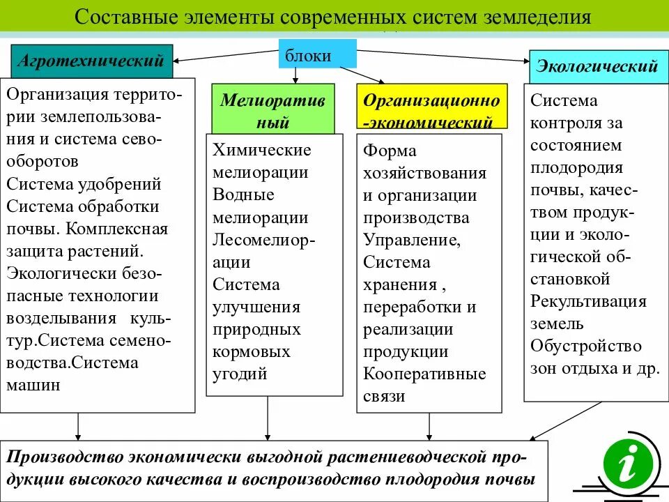 Элементы системы растениеводства. Составные элементы системы земледелия. Составные элементы системы. Структура современных систем земледелия.