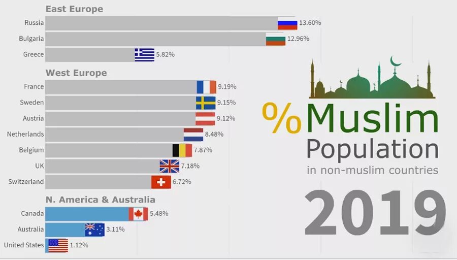 Сколько мусульман в мире 2024. Рост мусульман в мире статистика. Численность мусульман в мире на 2021. Мусульмане в Европе статистика. Процент Ислама в России.