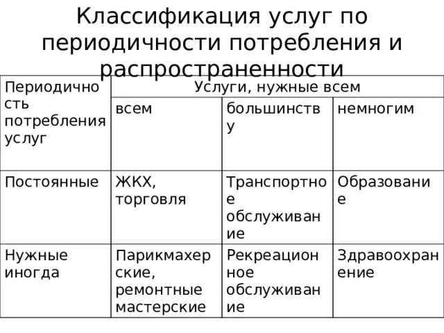 Классификация типов услуг. Классификация сферы услуг. Классификация услуг по периодичности потребления. Классификация видов услуг. Классификация услуг схема.