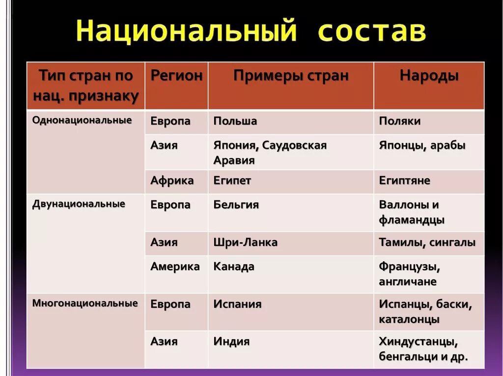 Языковые семьи восточной сибири. Национальный состав стран. Таблица Тип мтранпо национальному признаку. Типы стран по национальному составу. Страны по национальному составу.