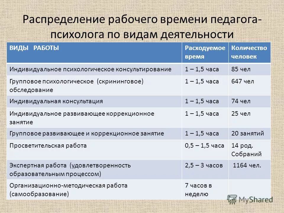 Норма психологов в школе