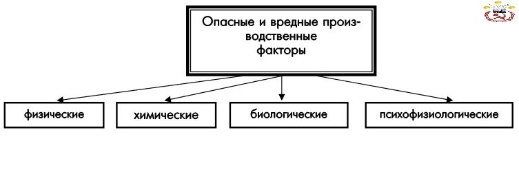 физические опасные и вредные факторы. физические опасные и вредные производственные факторы. факторы окружающей среды бжд. физические химические биологические факторы. физические химические биологические факторы.