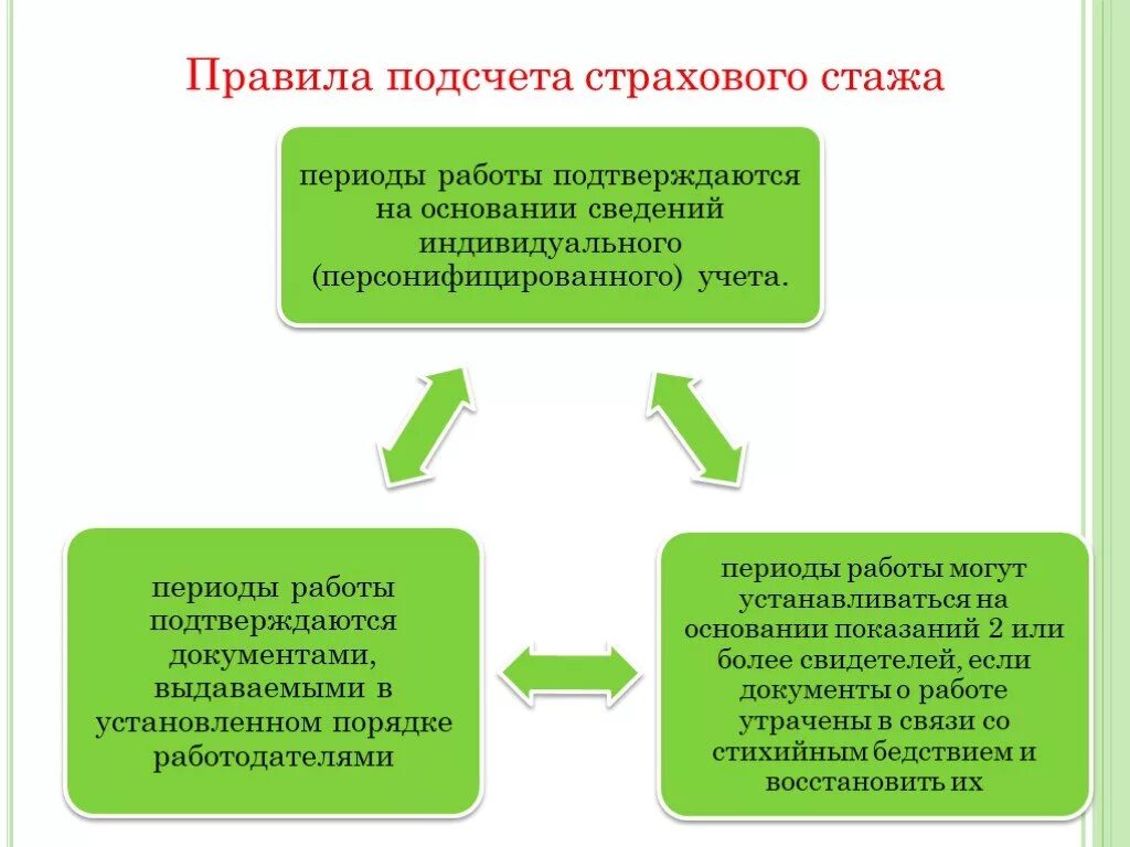 Схема порядок подсчета страхового стажа. Порядок подсчета страхового стажа кратко. Порядок исчисления страхового стажа таблица. Правила исчисления трудового страхового стажа. Стаж в пенсионном обеспечении