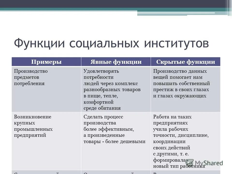 Перечислить функции институтов. Функции роль социального института. Скрытые функции социальных институтов. Функции социальных институтов примеры. Латентные функции социальных институтов.