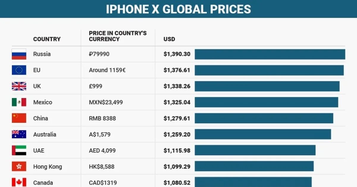 How much does an iphone cost. Статистика цен на iphone. How many costs iphone 10. Флаг стран на прайсе айфонов. На каком месте айфон