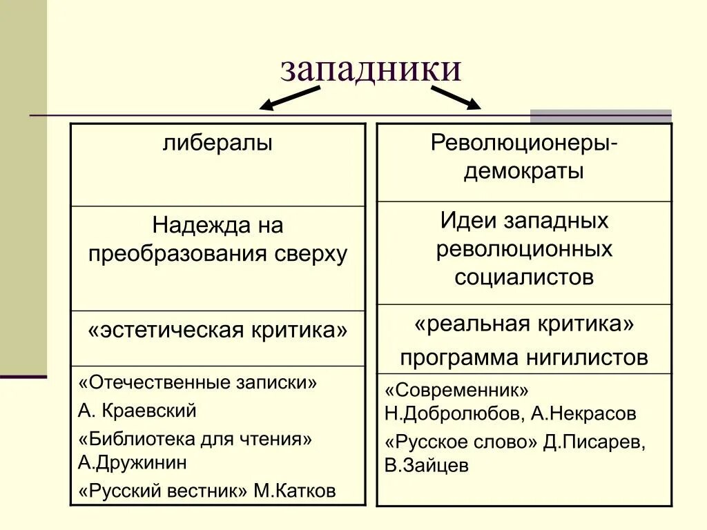 Направления западничества. Революционеры демократы 19 века в литературе. Западники. Западники демократы. Либералы западники.