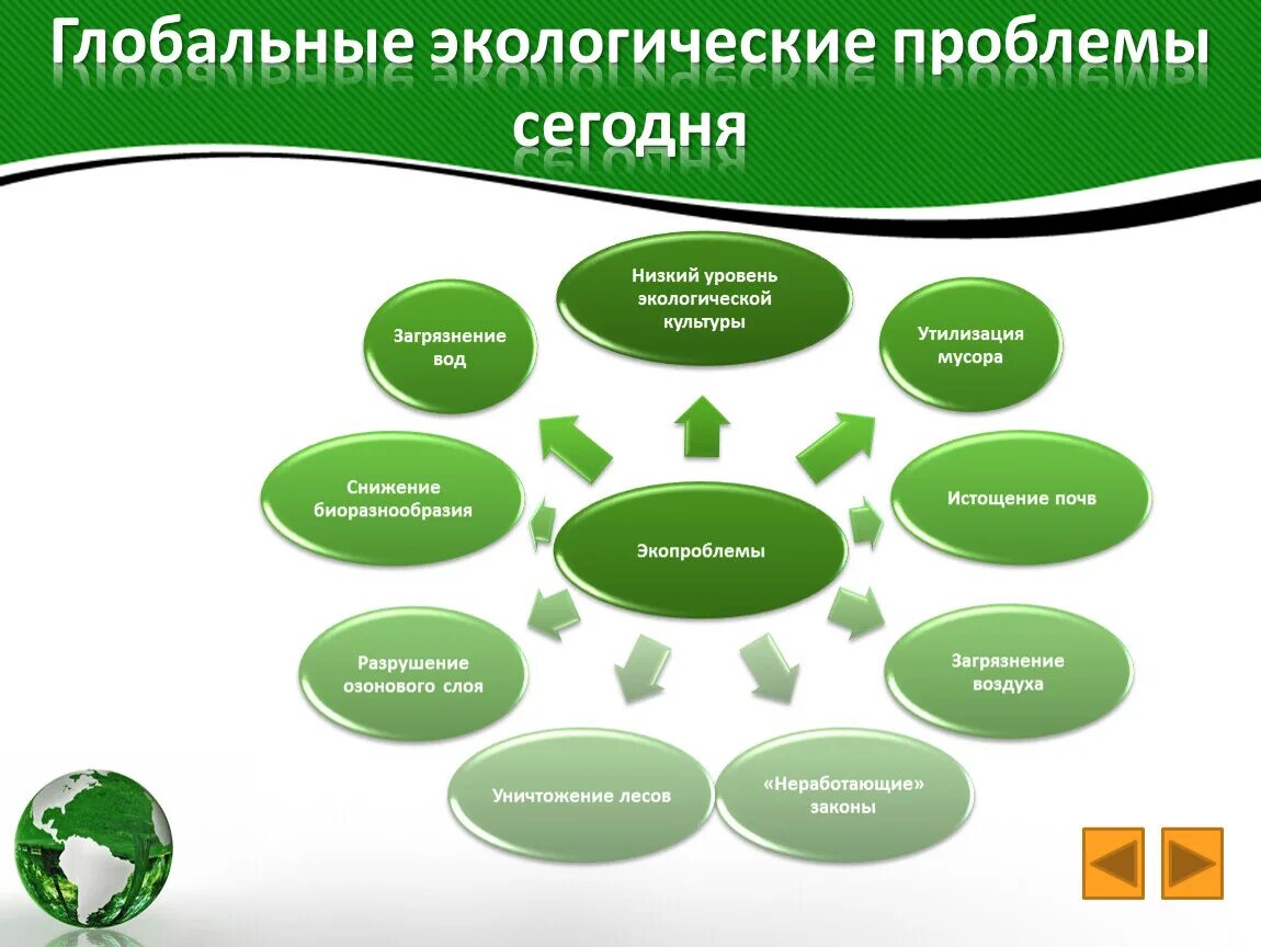 Проблемы связанные с реализацией в. Глобальные экологические проблемы. Решение глобальных экологических проблем. Современные экологические проблемы. Глобальные проблемы человечества эко.