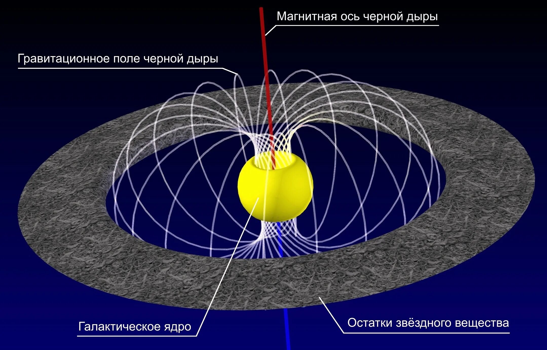 Схемы строения чёрных дыр. Структура черной дыры схема. Строение черной дыры схема. Черная дыра схема.