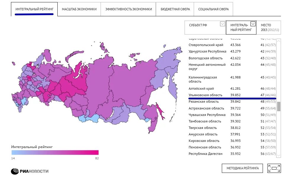 Самый богатый район россии. Регионы России. Регионы России по экономическим показателям. Регионы России по субъектам. Показатели по регионам России.