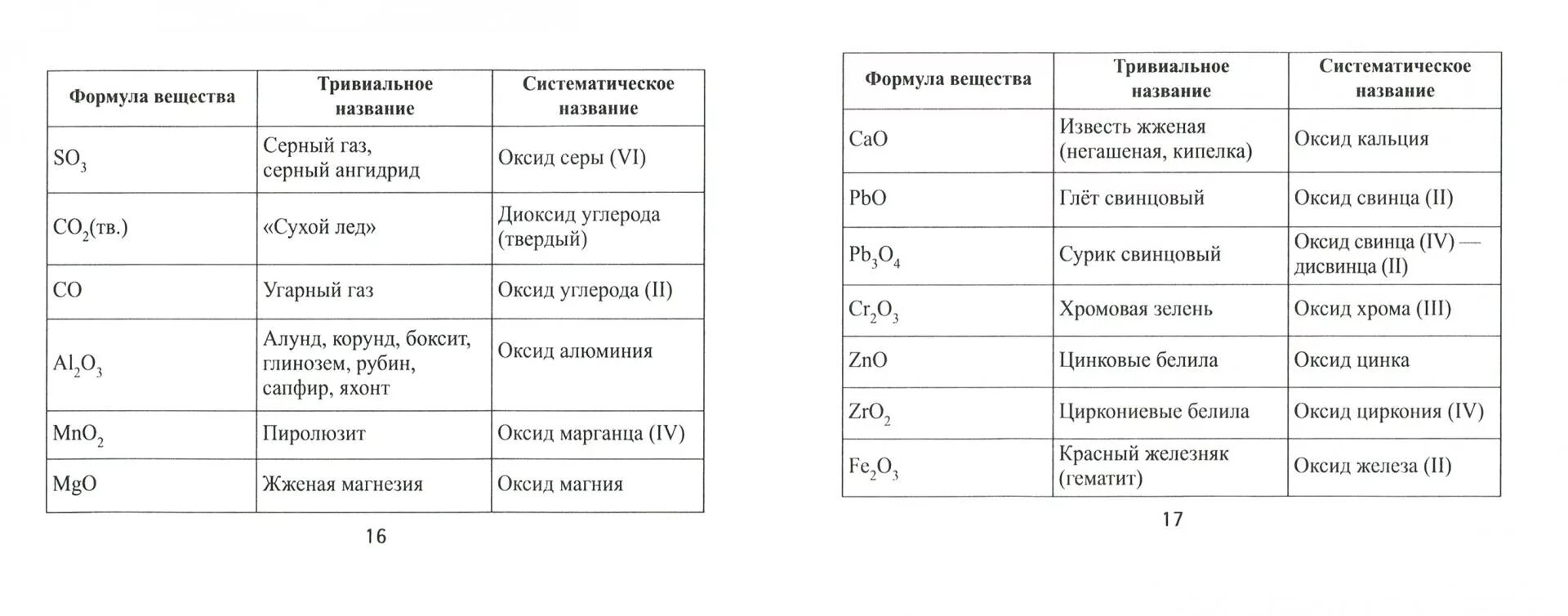 Соль с серой формула. Названия оксидов таблица. Тривиальные названия оксидов. Оксиды формулы и названия. Формулы оксидов и их названия.